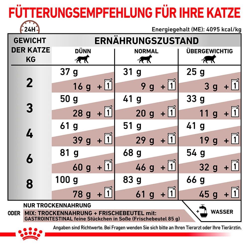 Royal Canin Veterinary Gastrointestinal Trockenfutter für Katzen_3