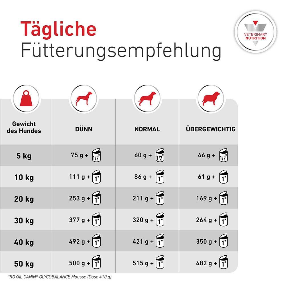 Royal Canin Veterinary Glycobalance Low Carb Mousse Nassfutter für Hunde_8