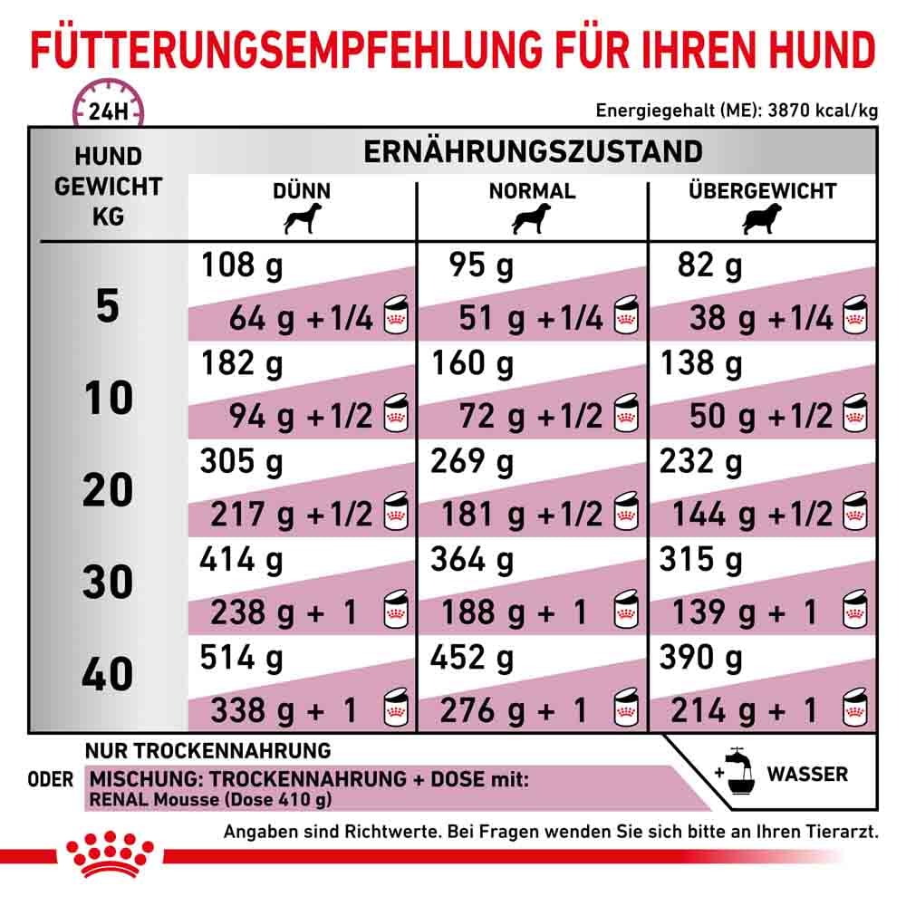 Royal Canin Veterinary Renal Special Trockenfutter für Hunde_4