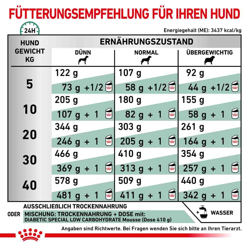 Royal Canin Veterinary Diabetic Trockenfutter für Hunde_4