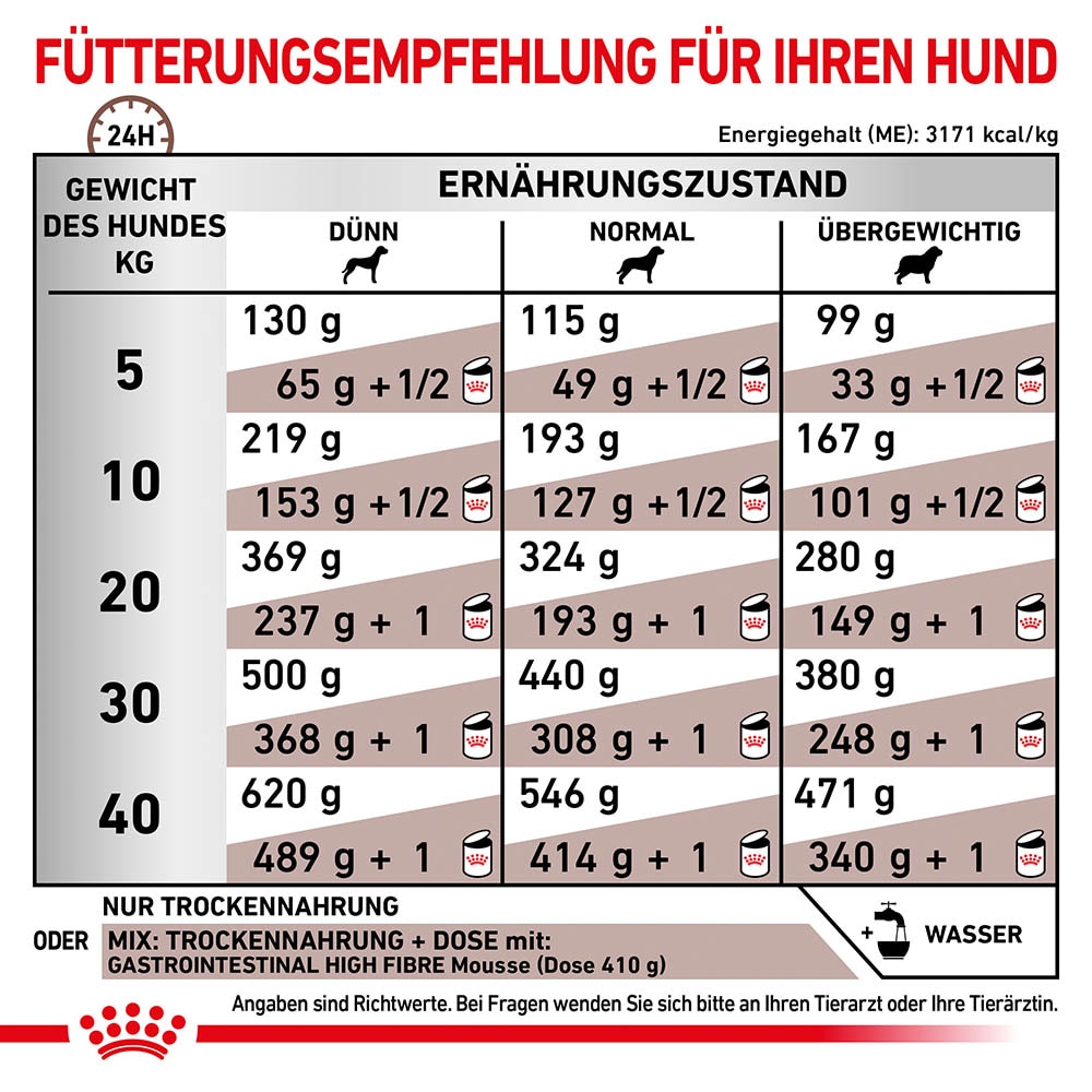 Royal Canin Veterinary Gastrointestinal High Fibre Trockenfutter für Hunde_3