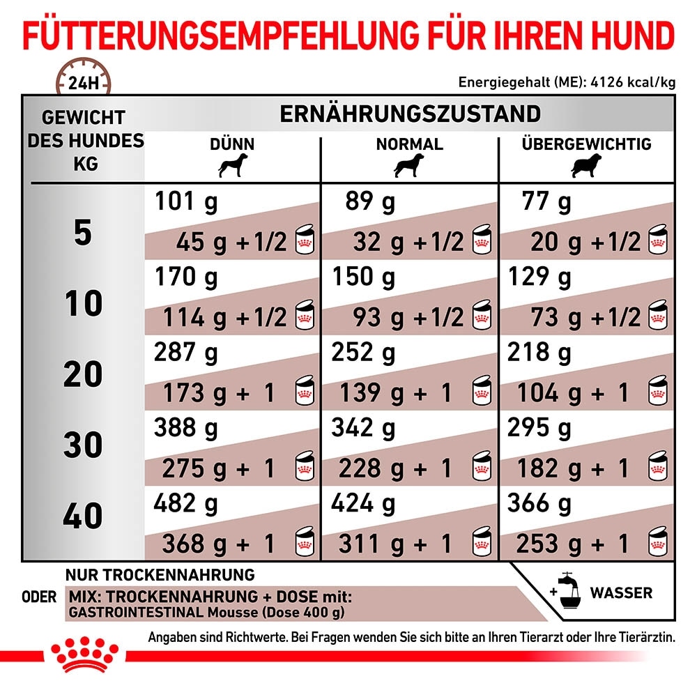 Royal Canin Veterinary Gastrointestinal Trockenfutter für Hunde_4