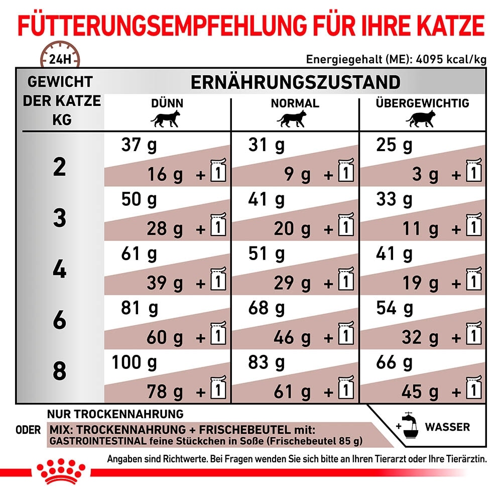 Royal Canin Veterinary Gastrointestinal Trockenfutter für Katzen_4