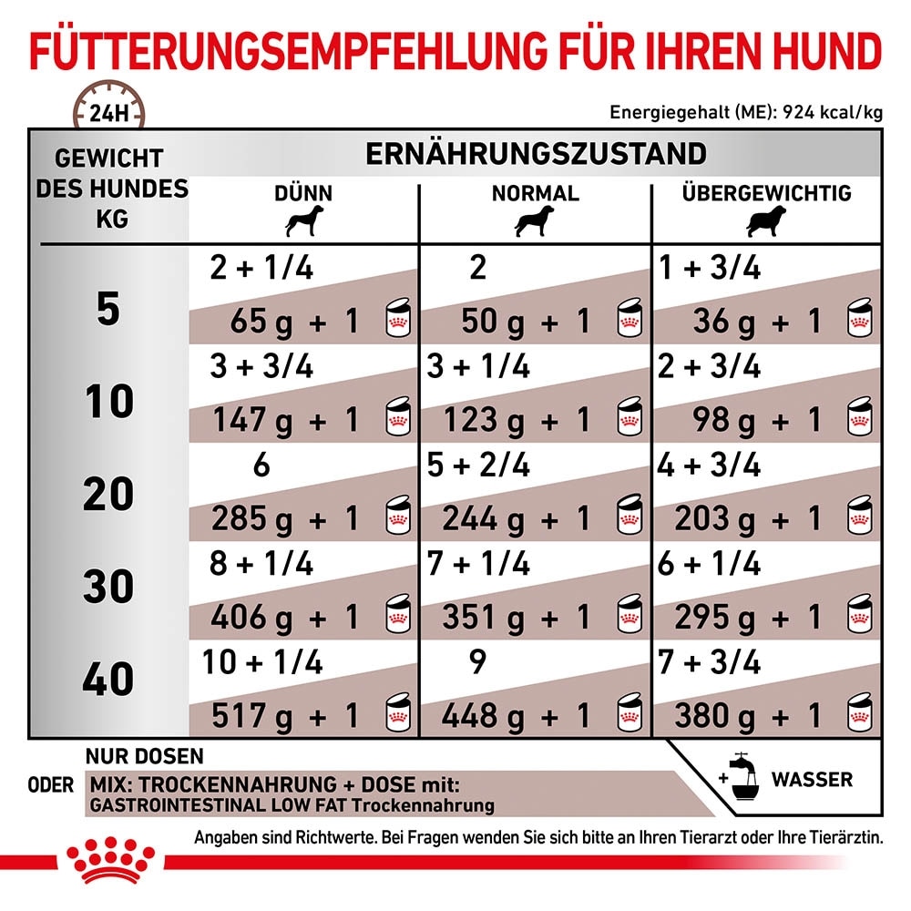 Royal Canin Veterinary Gastrointestinal Low Fat Nassfutter für Hunde_5