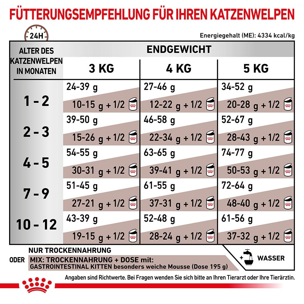 Royal Canin Veterinary Gastrointestinal Kitten Trockenfutter für Katzenwelpen_7