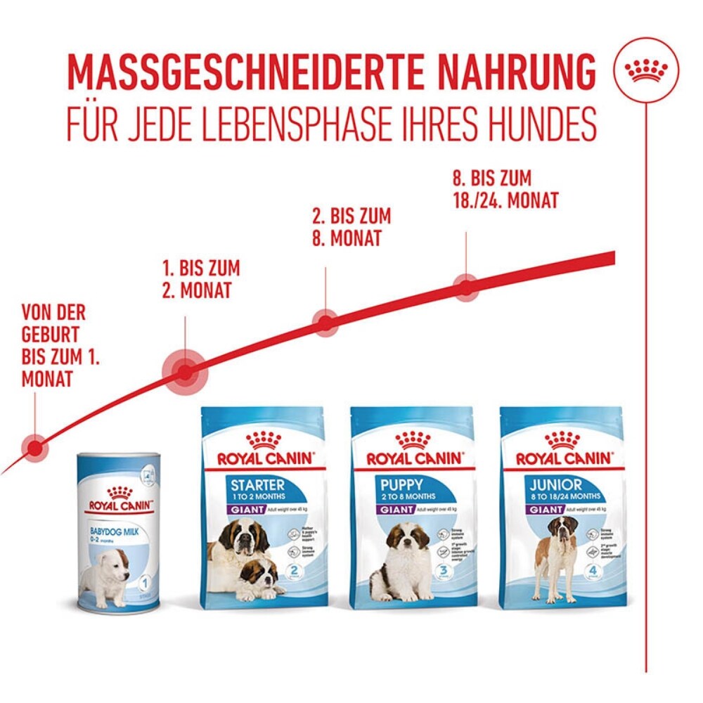 Royal Canin Giant Starter für tragende Hündin und Welpen großer Rassen_5