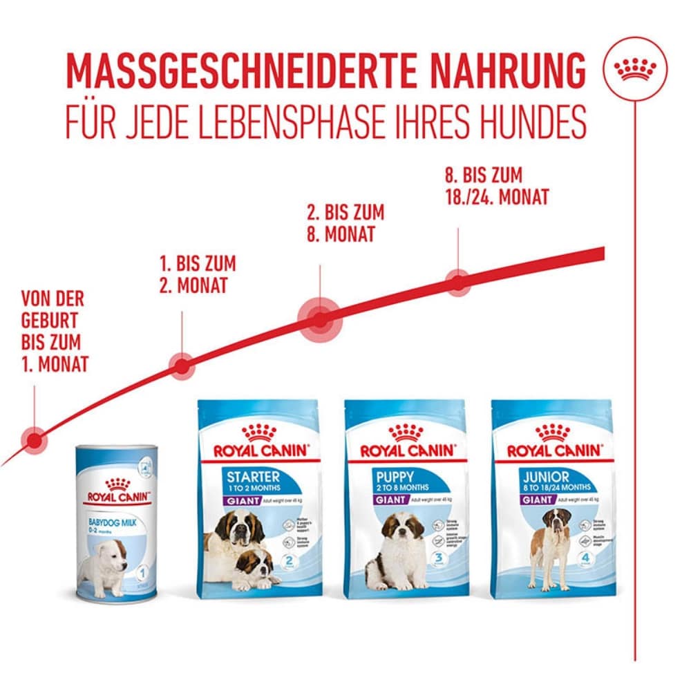 Royal Canin Giant Puppy Trockenfutter für Welpen sehr großer Rassen_5